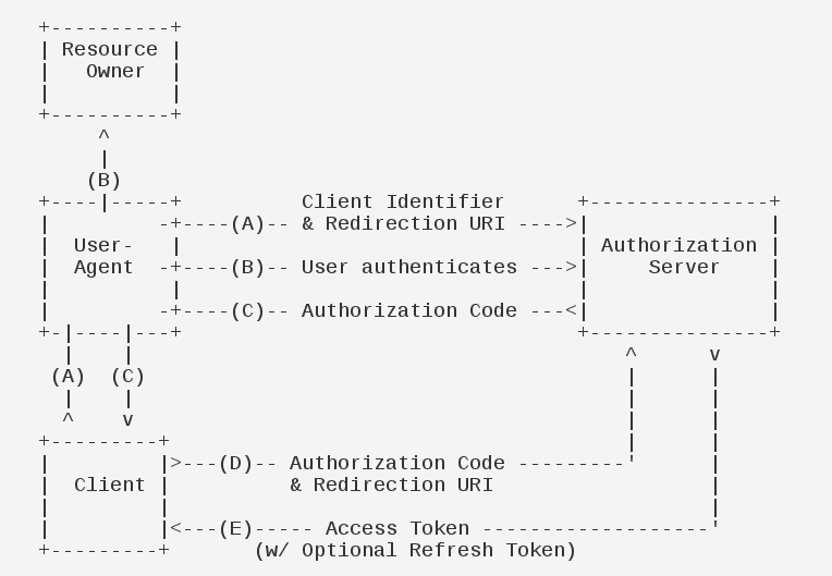 authorizationCode