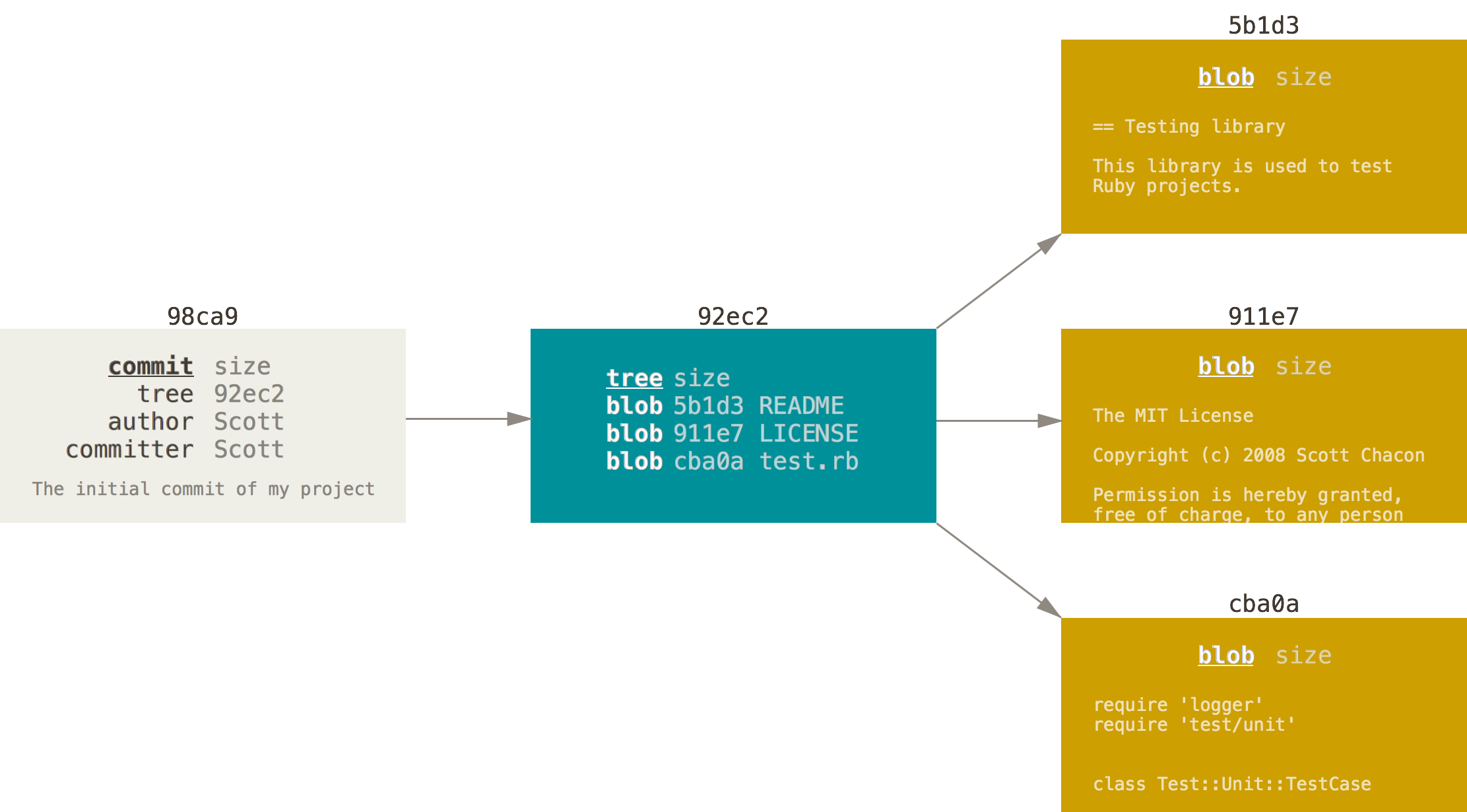 commit-and-tree